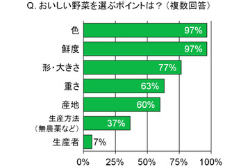 野菜ソムリエの7割が「週に1回以上野菜ジュースを飲む」……野菜・野菜ジュースに関する調査 画像