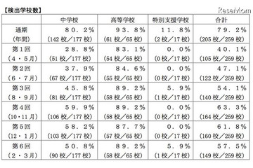 熊本県、学校裏サイトの調査結果…総数は減少するも中学では増加 画像