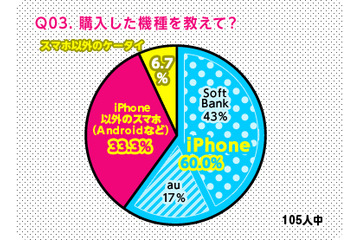 「女子中高生のiPhone乗換」が進行中、この半年では60%がiPhoneを選択 画像