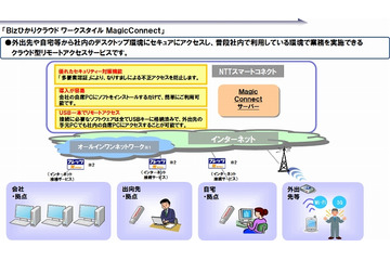 NTT西、BCPを支援するクラウド型リモートアクセスとWeb会議を提供開始 画像