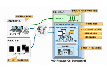 日立システムズ、XenApp活用の「BusinessStage 仮想デスクトップサービス」を月額制で提供 画像