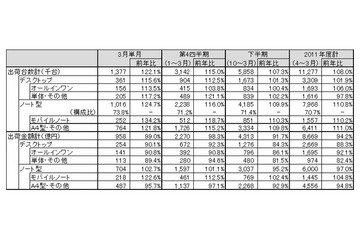 3月単月・第4四半期・下半期はいずれも前年比プラス、国内パソコン出荷実績……JEITA調べ 画像