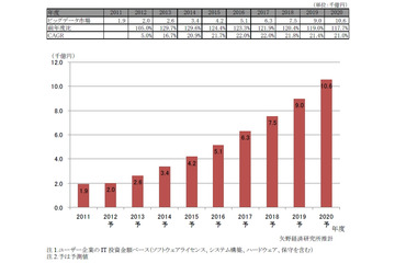 ビッグデータ市場、2020年度には1兆円市場に成長……矢野経済研が予測シナリオ作成 画像