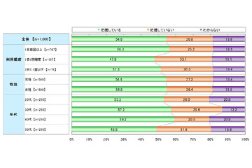 “怖いけど、めんどくさい” スマホサービスの利用規約、常に目を通す人はたったの15%! 画像