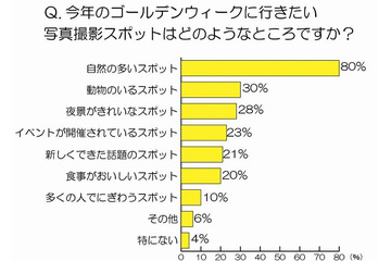 カメラ好き男性が行きたい「GW人気撮影スポット」調査……ニコンイメージングジャパン調べ 画像