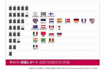 マカフィー、世界初の「サイバー防衛報告書」日本語版概要を発表 画像