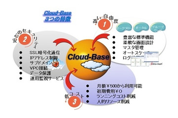 NTTデータイントラマート、クラウドコンサルとPaaS型クラウドを提供開始 画像