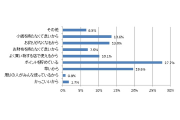 電子マネー、若年層より30代以上の中年世代が活用……モッピーラボ調べ 画像