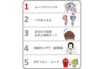 「LINE」、スタンプショップの購入ランキングを発表……世界231ヵ国で断トツ人気なのは？ 画像