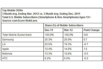 米国でのAndroidスマートフォンのシェアが50%超え、comScoreの調査で判明 画像