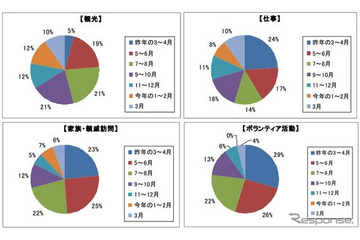 震災1年、東北への旅行「行ったことがある」は22％…JTBアンケート調査 画像