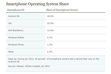 米国ではスマートフォンがすでに過半数！ ニールセンが最新調査結果を発表 画像