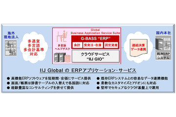 IIJグローバル、世界各国で利用可能な基幹業務支援クラウド「G-BASS“ERP”」提供開始 画像