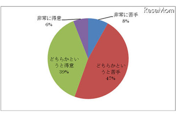TOEICテスト高得点でも半数以上は「会話が苦手」 画像