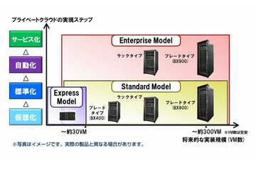 富士通、プライベートクラウドパッケージ「Cloud Ready Blocks」を3モデルに拡充 画像