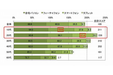 20代のネット利用率、PC・スマホ・携帯・タブレットの総計は延べ200%超え……NTTアド調べ 画像