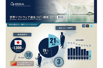 BSA「違法コピー番付」、日本は損害額10位に……PC利用者の39%が違法コピー経験有り 画像