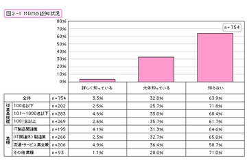 モバイル端末管理「MDM」、まだまだ進んでいない企業の認知・導入……リクルート調べ 画像