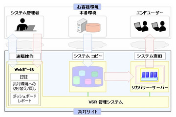 日本IBM、WindowsやUNIX環境の事業継続を支援するクラウド・サービスを発表 画像