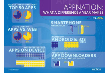スマートフォンユーザーの平均アプリ数は41……米国でニールセンが調査 画像