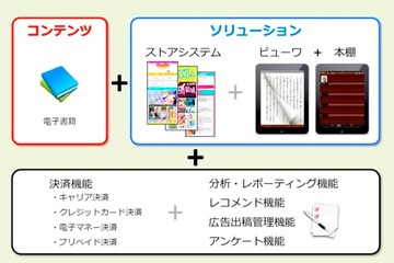 スマートフォン向け電子書籍配信ストアソリューションCAS　メディアドゥが提供開始 画像