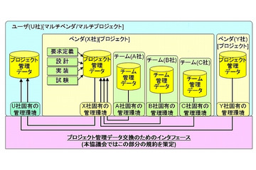 NTTデータ・富士通・NECなど、「次世代プロジェクト管理データ交換アーキテクチャ協議会」設立 画像