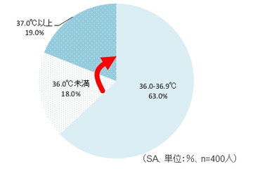 生活の乱れ・運動不足で、約4割の子どもが「体温異常」……まめな水分補給が効果的 画像