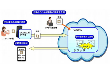 NEC、モバイル端末を利用した画像認識サービス「GAZIRU」発売 画像