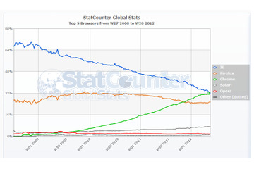 Google Chromeがブラウザシェアで初のトップに! StatCounter調査で 画像