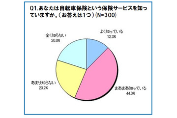 「もし、自転車保険が法令化されたら?」、8割の人が強制化に賛成……エアーリンク調べ 画像