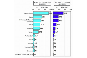 中高生のファイル共有ソフトの利用、この1年で増加傾向……ACCS調べ 画像