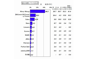 中高生のファイル共有ソフトの利用、この1年で増加傾向……ACCS調べ 画像