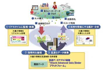 日立、東京大学との超高速DBエンジンの共同研究開発成果を製品化 画像