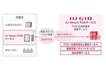 IIJ、iPadを活用したクラウド型の低価格POSサービスを提供開始 画像