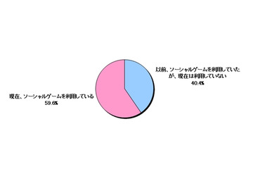 ソーシャルゲーム経験者500人を調査……課金経験は42.6%、月平均2万円超えも 画像