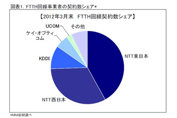 FTTH市場、KDDIが初めてシェア10％を超える……MM総研調べ 画像