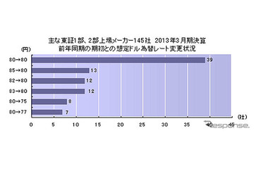 上場企業ドル想定レート、80円が最多…東京商工リサーチ 画像