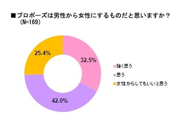 プロポーズは男からする?!……プロポーズの日を前に実態調査 画像