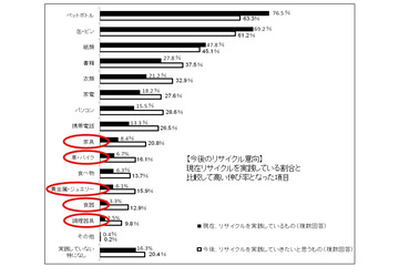 今後のリサイクル、注目は「家具」「車・バイク」「貴金属・ジュエリー」……田中貴金属工業調べ 画像