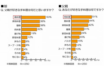 娘が意外と知らないお父さんの“好物”、実は「肉食」……父の日の過ごし方調査 画像