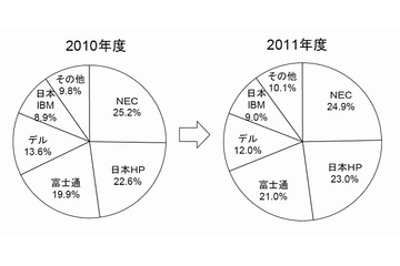 国内PCサーバ出荷、2011年度は06年度以来5年ぶりの増加……MM総研 画像