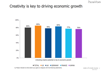 日本は世界一創造性が豊かな国と36％が回答 画像