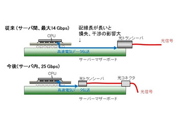 富士通研、サーバ内通信用に従来2倍のデータ転送速度25Gbpsを実現する技術を開発 画像