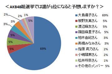「アメーバピグ」ユーザーが予想するAKB48総選挙1位はダントツであの人! 画像