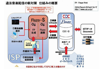 音楽権利者6団体2社、新技術導入による違法音楽配信対策を発表……「Fluzo」を活用し違法ファイル発見 画像