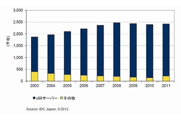 国内サーバ稼働台数は「242万2千台」、今後は減少予測……IDC調べ 画像