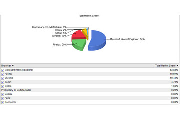 Google Chrome、シェア2位獲得ならず……Net Applicationsのブラウザシェア調査 画像