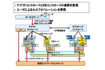 NTT、クラウド上にICT環境をオンデマンドに実現するネットワーク技術を開発 画像