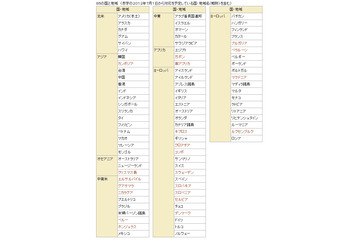 ドコモ、「海外パケ・ホーダイ」を対象国・地域の全通信事業者に拡大……渡航先での設定が不要に 画像