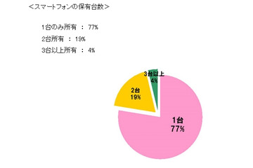 スマホユーザー、4人に1人が端末2台以上を保有……BIGLOBE調べ 画像